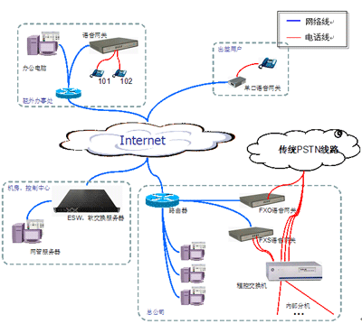 ڲVoIPͨѶϵͳͼ