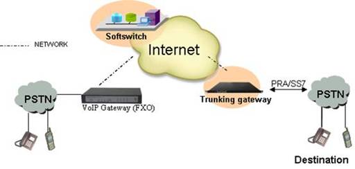 voip fxo gateway ip card system